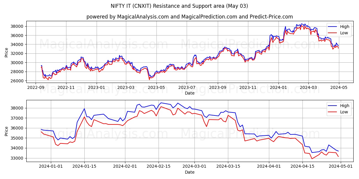 NIFTY IT (CNXIT) price movement in the coming days